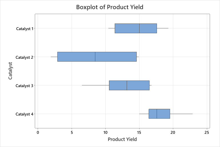 Why Chemical Engineers Should Get to Know ANOVA
